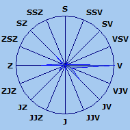 Wind Rose